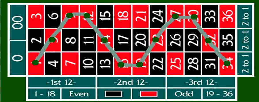 Snake Roulette Bet at Online Casino